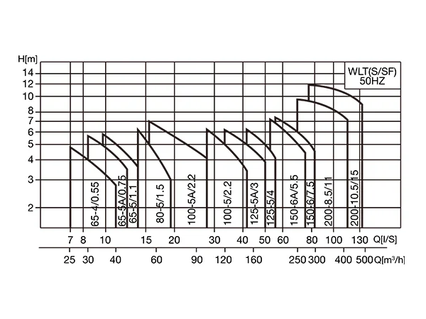 Performance curve of 50Hz WLT horizontal cooling tower specialized pump