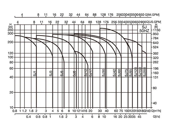 Performance curve of 50Hz deep well submersible pump