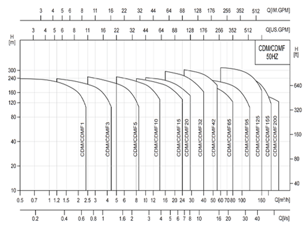 A 50Hz light vertical multistage centrifugal pump performance curve