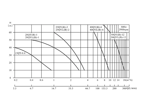 Performance curve of 50Hz stainless steel self-priming liquid mixing pump