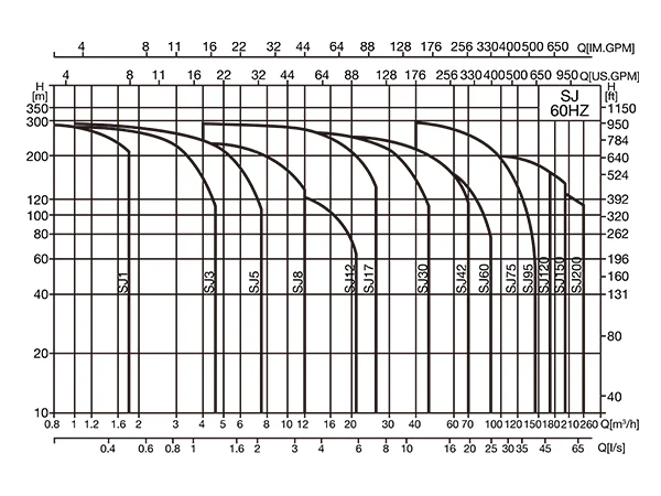 Performance curve of 60Hz deep well submersible pump