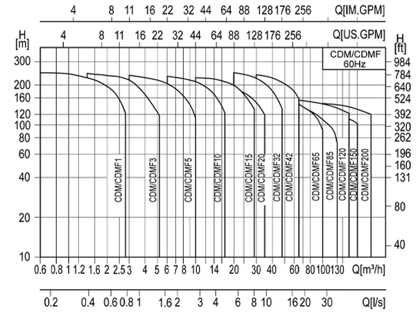 A 60Hz light vertical multistage centrifugal pump performance curve