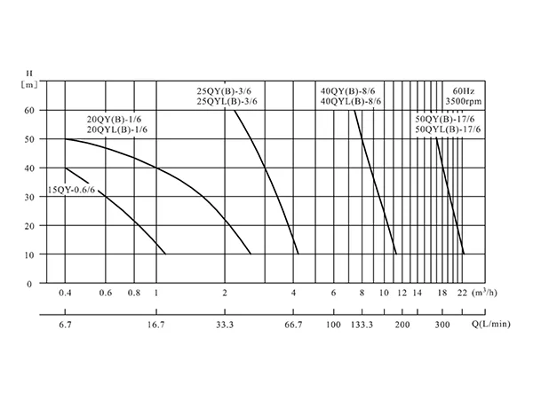 Performance curve of 60Hz stainless steel self-priming liquid mixing pump