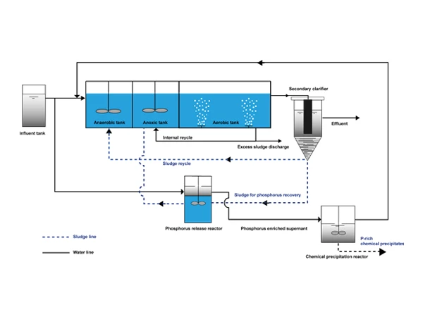 A complete AAO water treatment process system