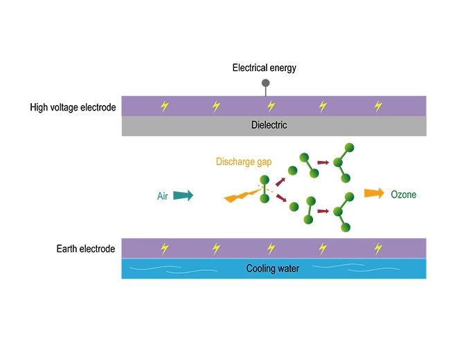 Schematic of the ozone preparation principle for air source industrial ozone generators