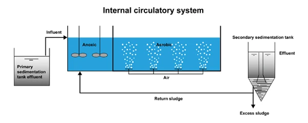 Water treatment process and sludge treatment process in AO Process
