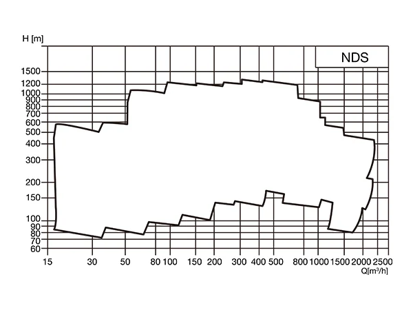 Performance curve of axially split case multistage pump