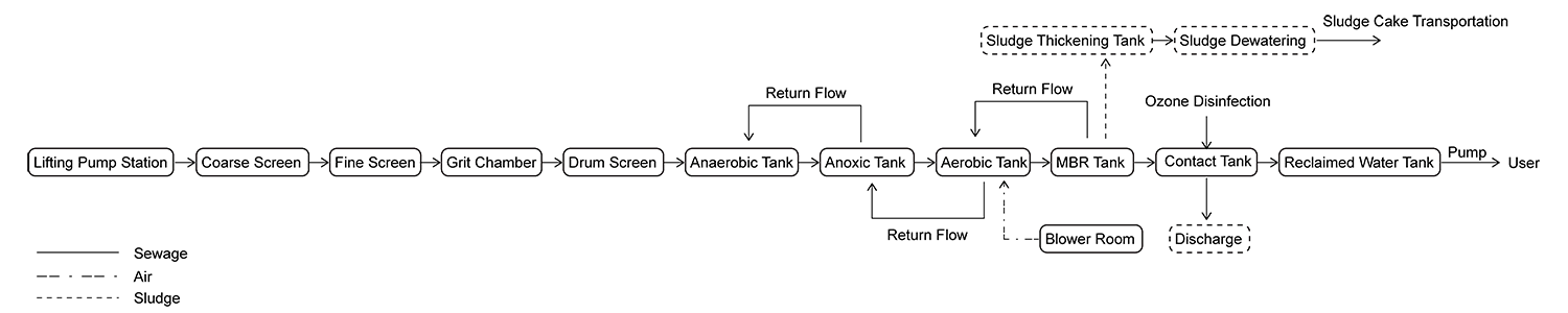 The flow chart of AAO+MBR technology for urban sewage treatment project.