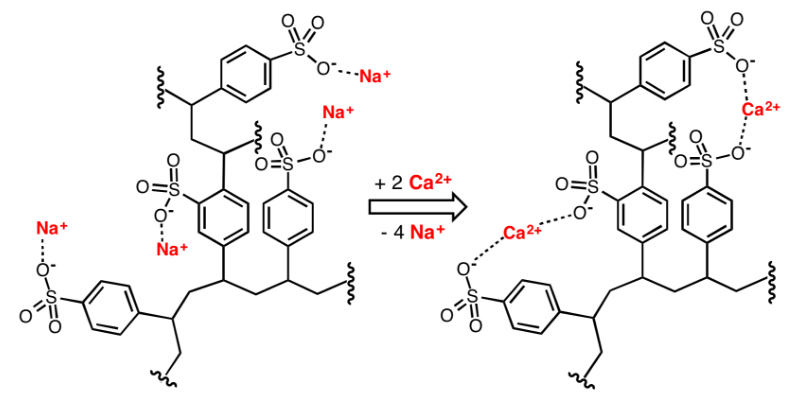 Chemical equation of resin replacement