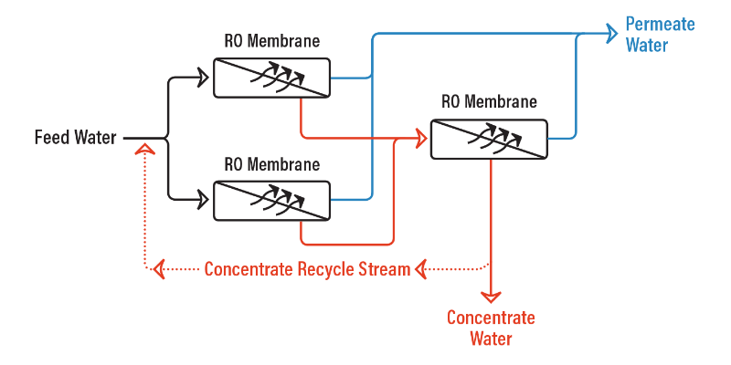 A flow chart of concentrate water recycle in the RO system