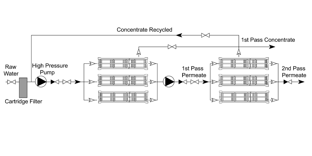 RO system double-pass arrangement flow chart