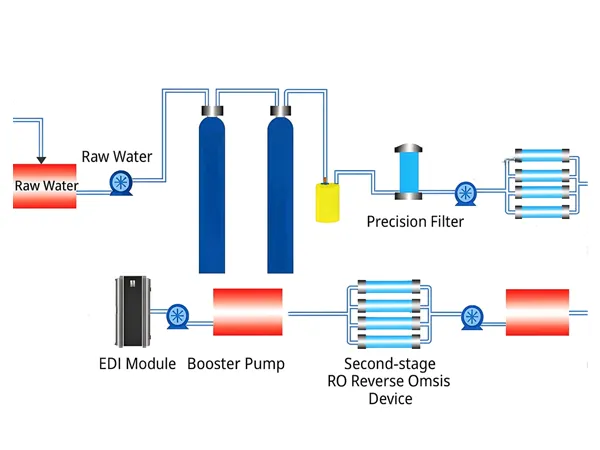A dedicated EDI ultrapure water system for automotive urea production