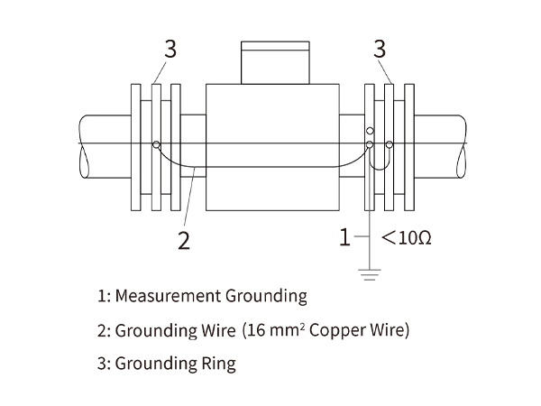 Annotated electromagnetic flow meter sensor with grounding wire and grounding ring.