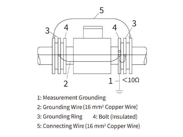 Electromagnetic flow meter sensor marked with specific grounding device