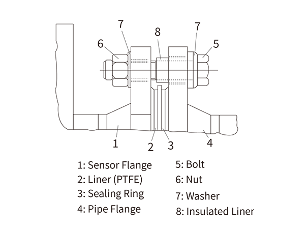 Insulating bolts installed on the flow meter sensor pipeline