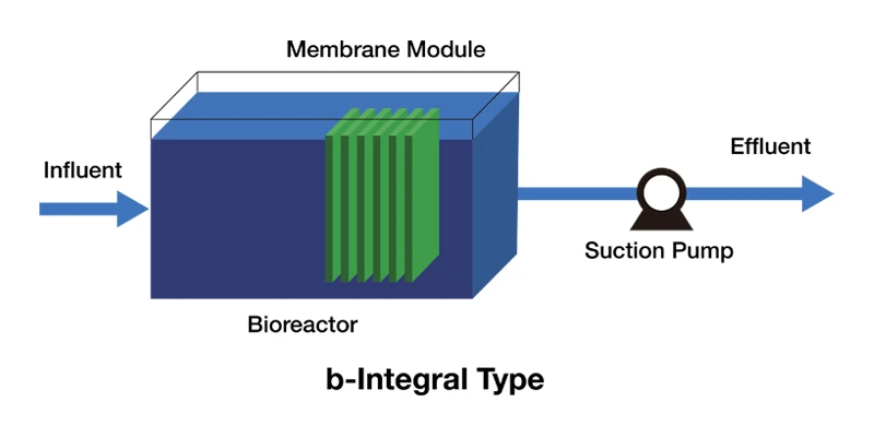 Installation method of membrane module inside the bioreactor