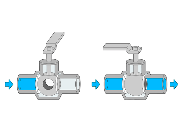 KV series ball valves cutting off flow and passing flow diagram