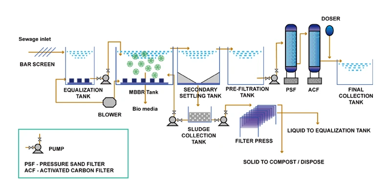 Water and sludge removal process in MBBR technology