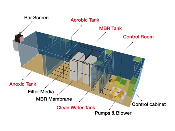It describes the MBR process system components