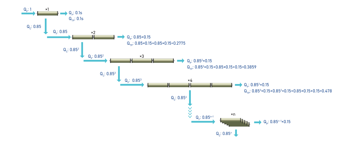 Introduce the relationship between serial connection of membranes and recovery rate