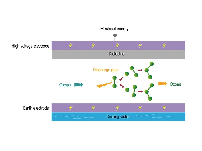 Schematic of the ozone preparation principle for oxygen source industrial ozone generators