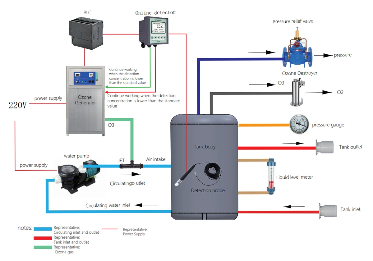 Ozone system customization product flowchart