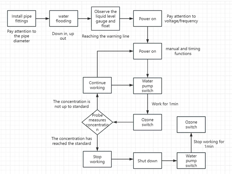 Clearly labeled PID flowchart for each stage