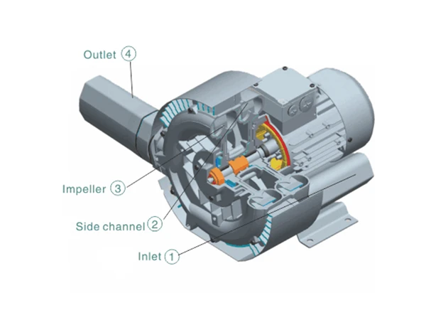 Working principle diagram of regenerative blower with annotations