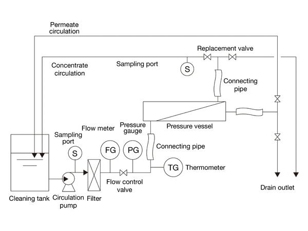 It describes the reverse osmosis system online chemical cleaning process diagram