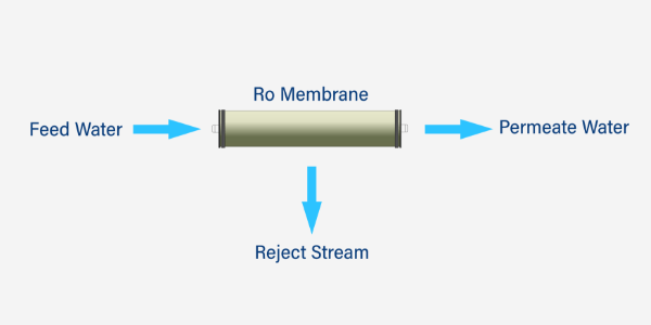 Agua pura del sistema de ósmosis reversa y agua concentrada