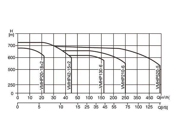 Performance curve of VMHP seawater desalination high pressure pump