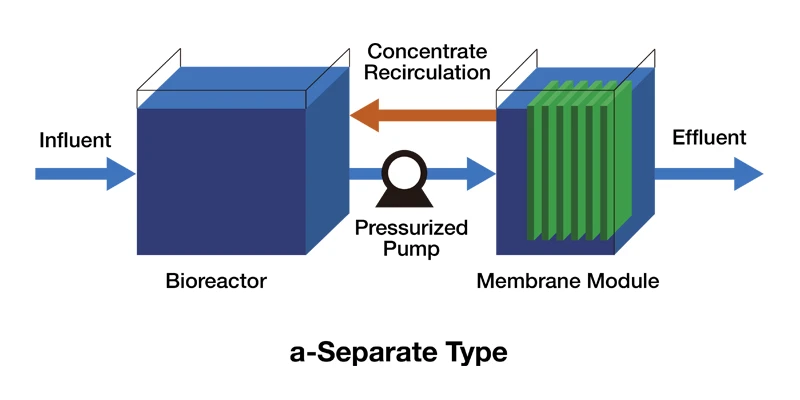 Installation method of membrane module outside the bioreactor