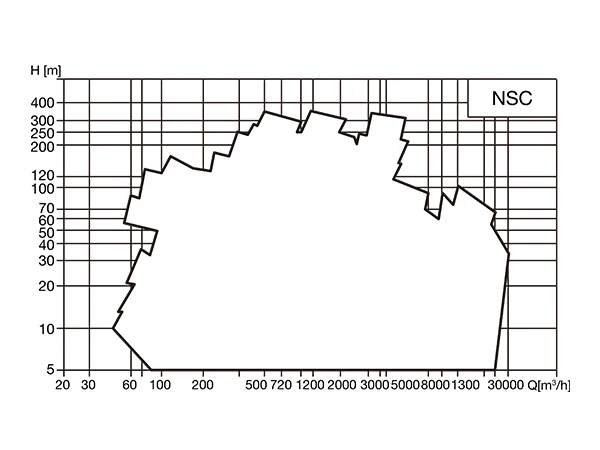 Performance curve of single-stage double-suction split case pump