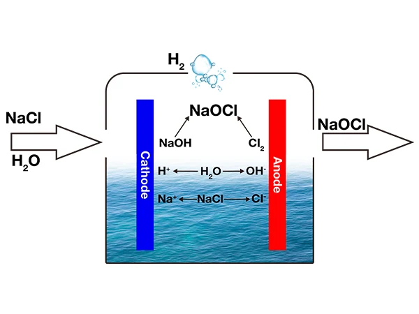 Working principle diagram of the sodium hypochlorite generator.
