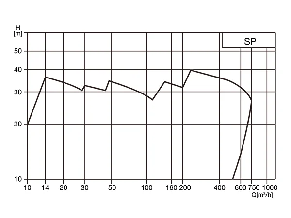 Performance curve of SP non-clogging self-priming sewage pump