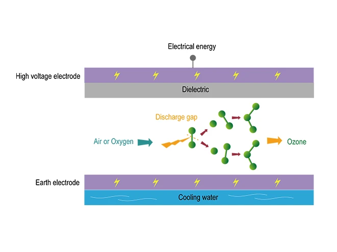 Schematic of the ozone preparation principle for swimming pool ozone generators