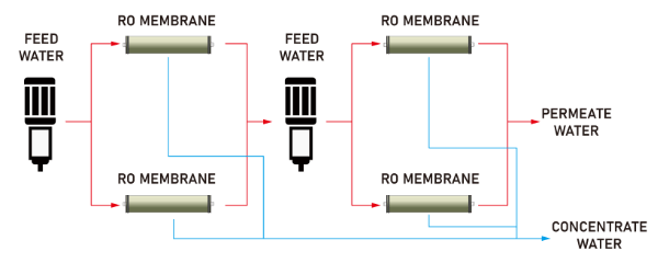 A 2 pass RO system process