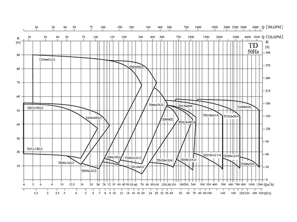 A performance curve chart of vertical inline circulation pump at 50Hz