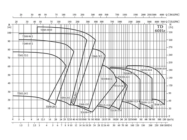 A performance curve chart of vertical inline circulation pump at 60Hz