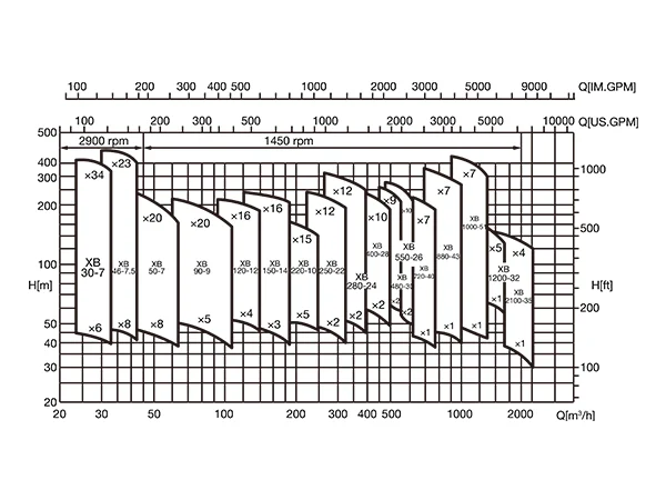 Performance curve of vertical turbine pump