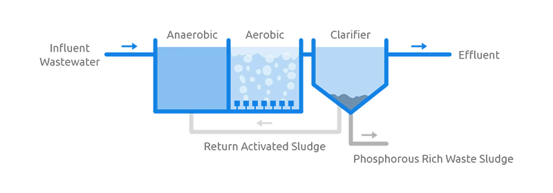 An AO system flow chart of wastewater treatment.