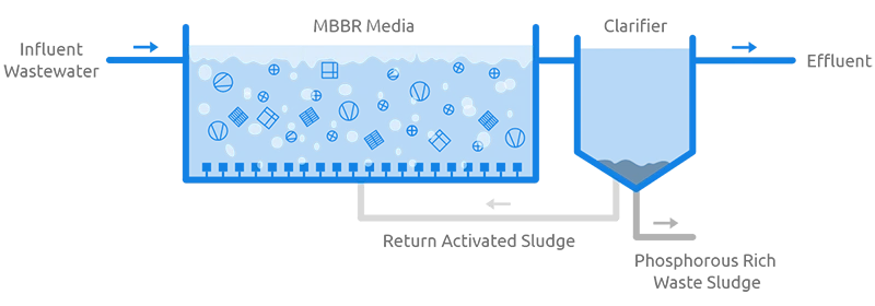 A MBBR system flow chart of wastewater treatment.