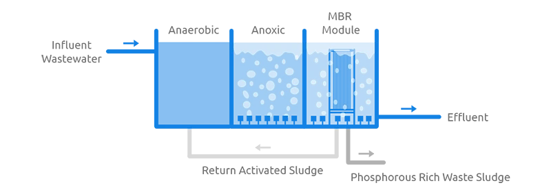 A MBR system flow chart of wastewater treatment.