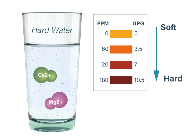 A cup of hard water and water hardness classification standards