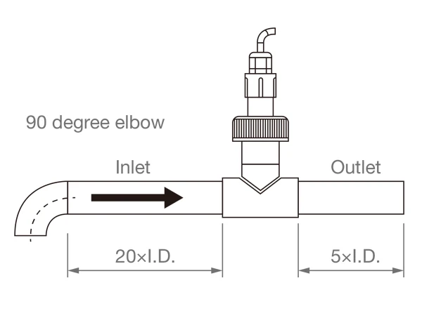 Sensor installation downstream of elbow
