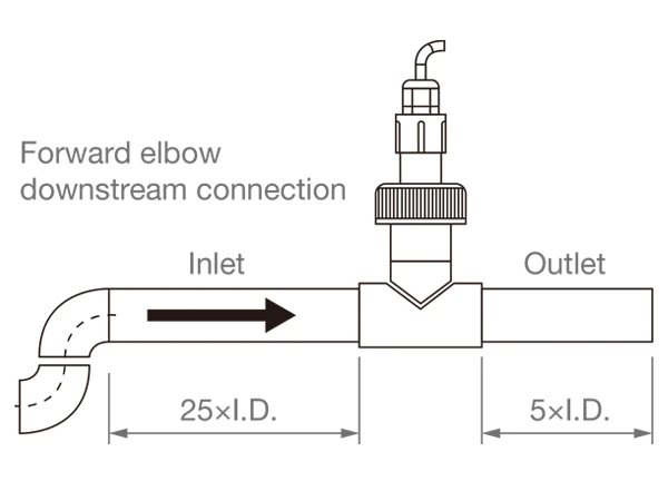 Sensor installation downstream of forward elbow