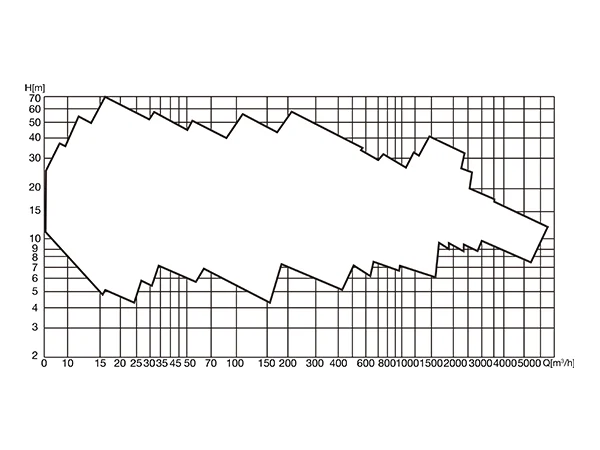 A WQ submersible sewage pump performance curve